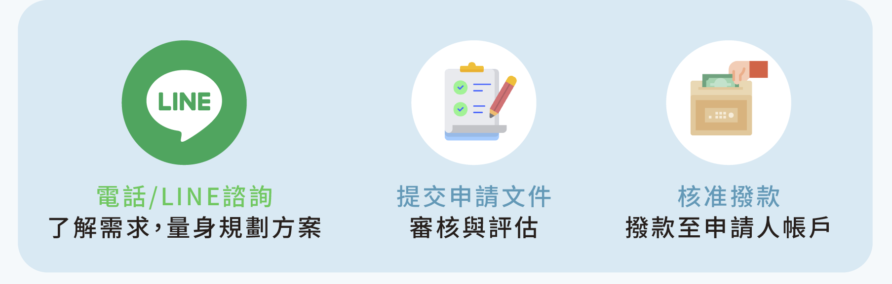 電話/LINE諮詢 提交申請文件 核准撥款 了解需求，量身規劃方案 審核與評估 撥款至申請人帳戶
